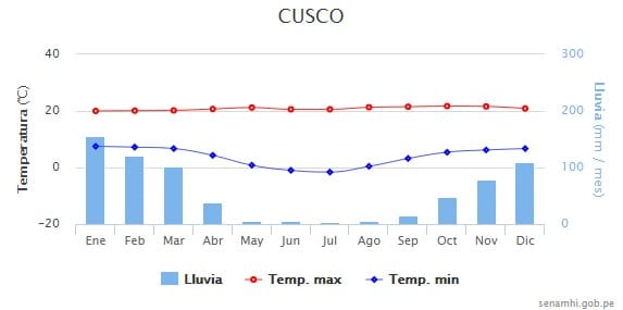 Best Time To Go To Machu Picchu Temperature