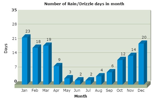 Best Time To Hike Machu Picchu Rain Days