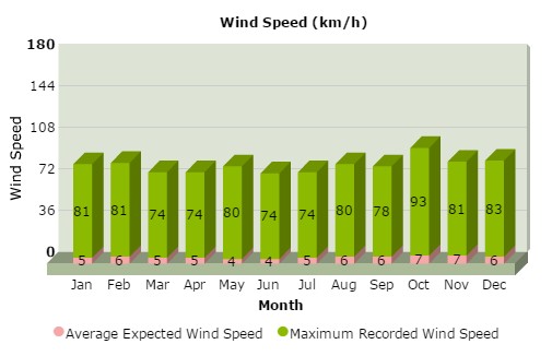 Best Time To Visit Machu Picchu Wind