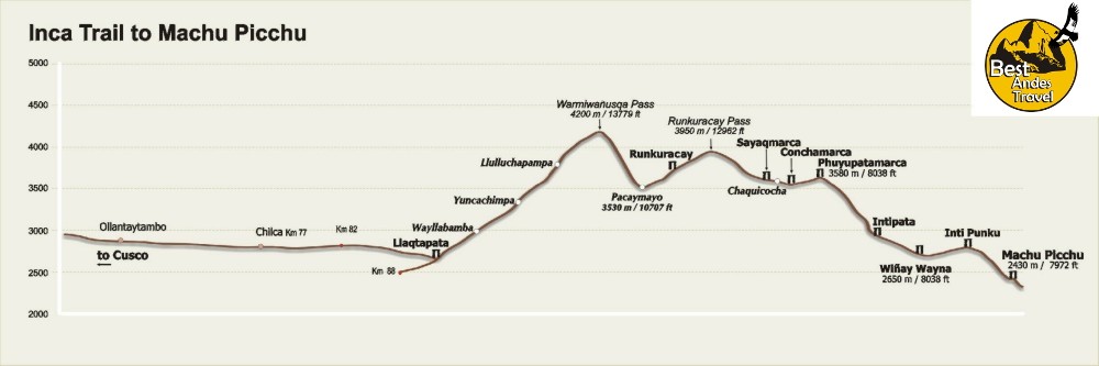 Inca Trail Elevation