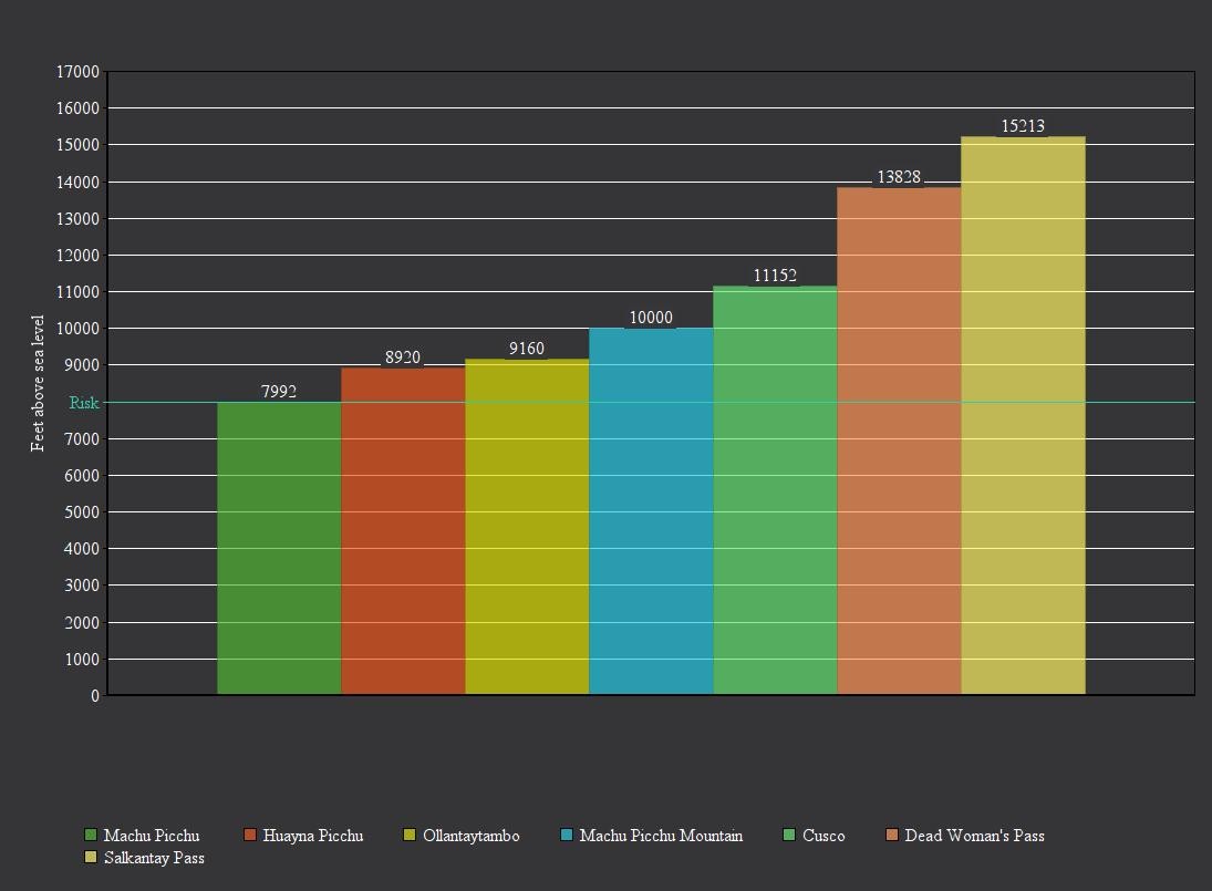 Peru Altitudes